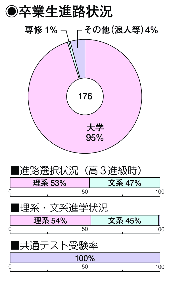 卒業生進路状況