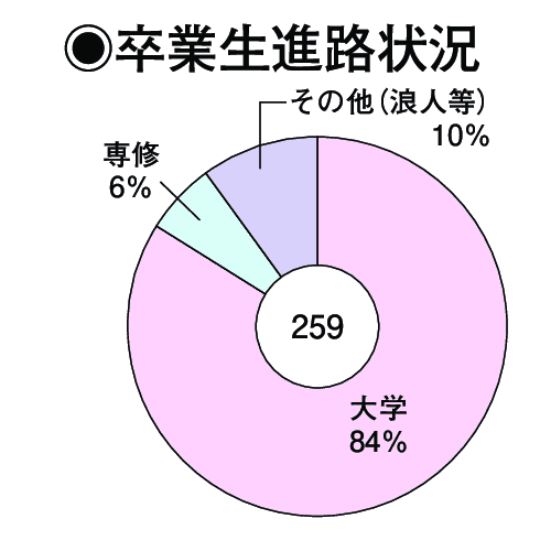 卒業生進路状況