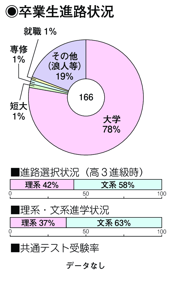 卒業生進路状況