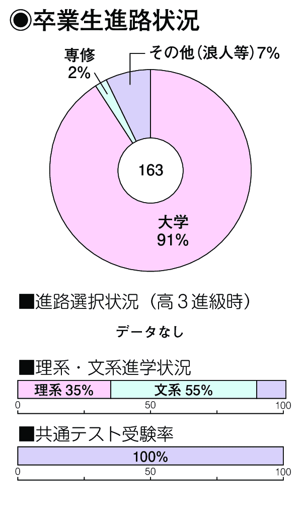 卒業生進路状況