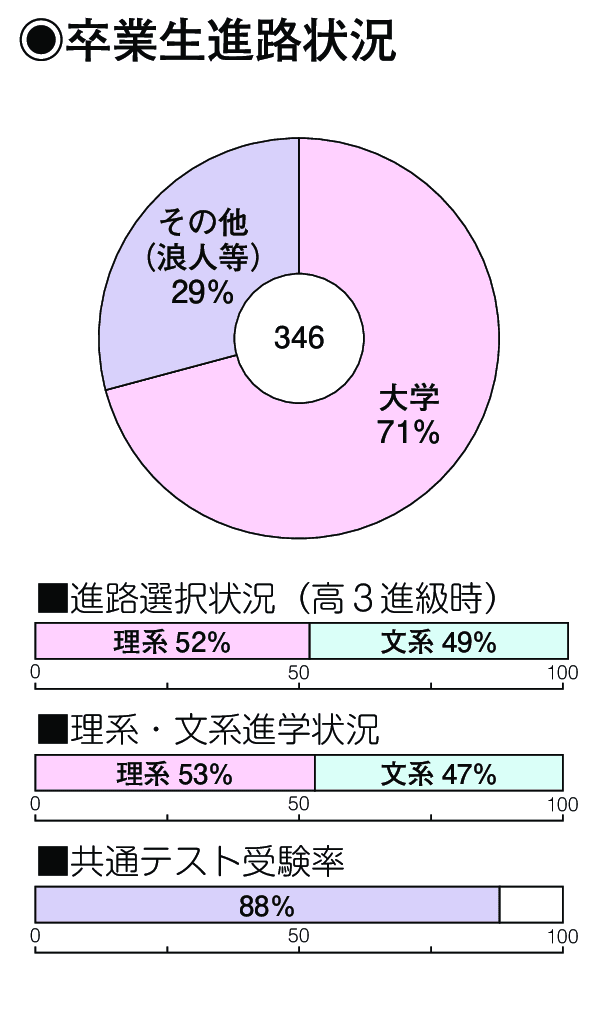 卒業生進路状況