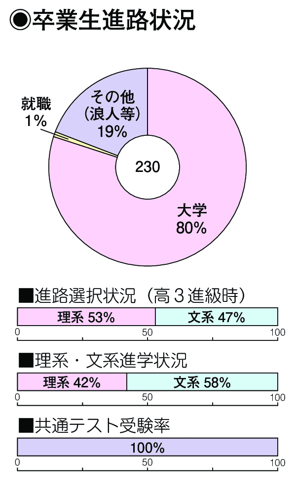 卒業生進路状況