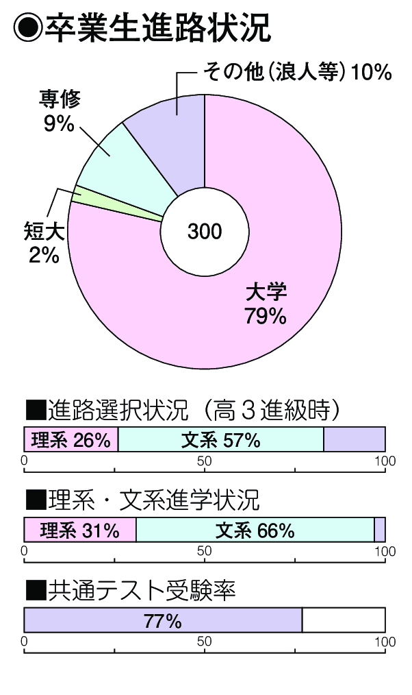 卒業生進路状況