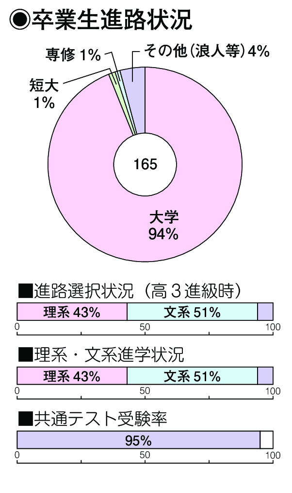 卒業生進路状況