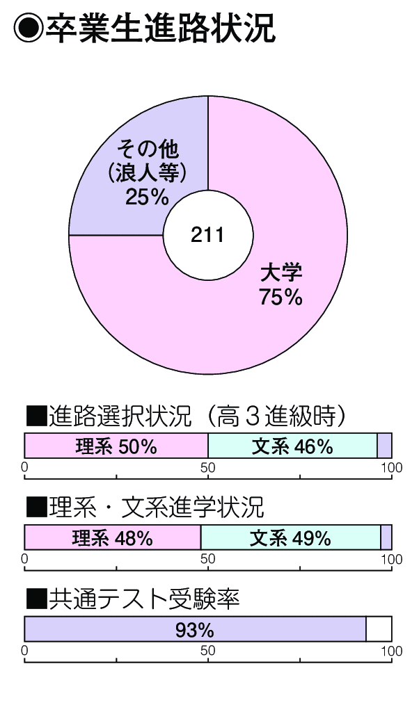 卒業生進路状況