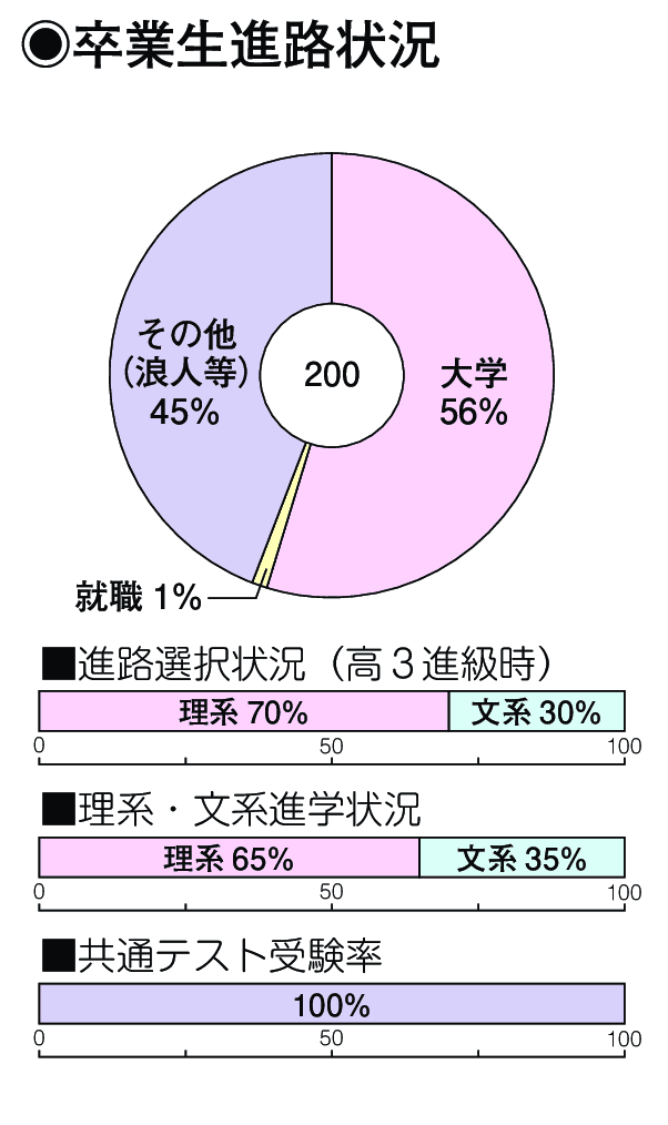 卒業生進路状況