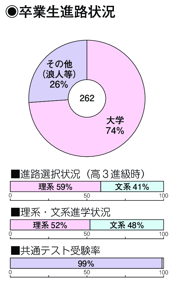 卒業生進路状況