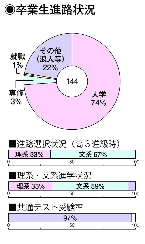 卒業生進路状況