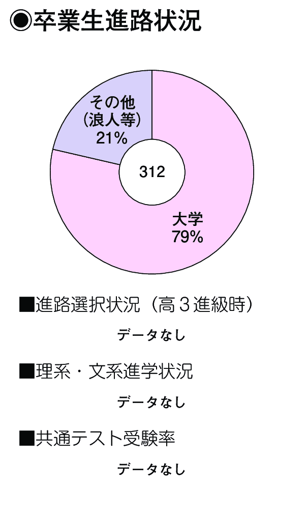 卒業生進路状況