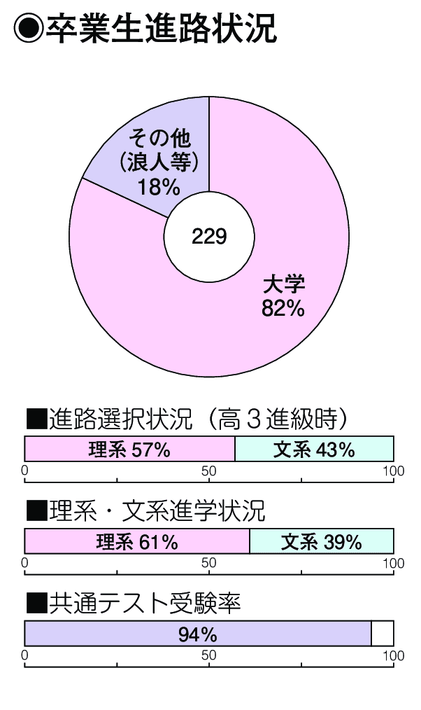 卒業生進路状況