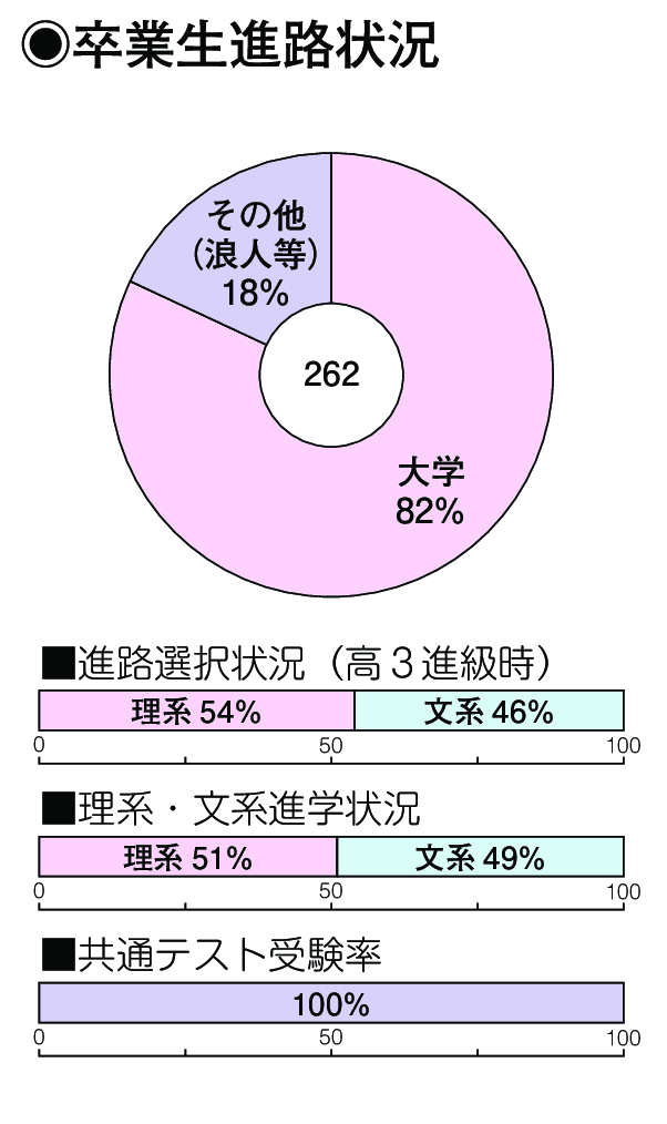 卒業生進路状況