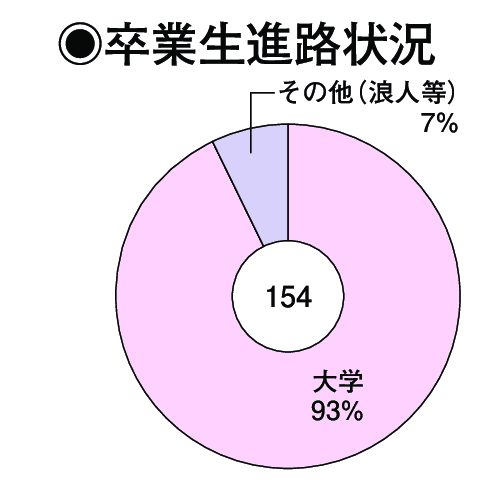 卒業生進路状況