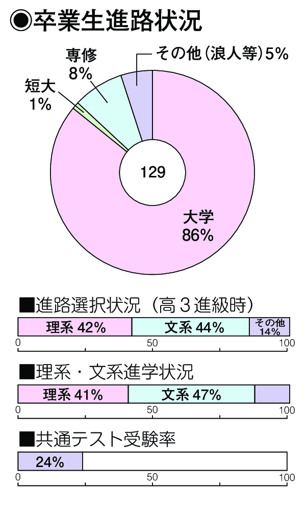 卒業生進路状況