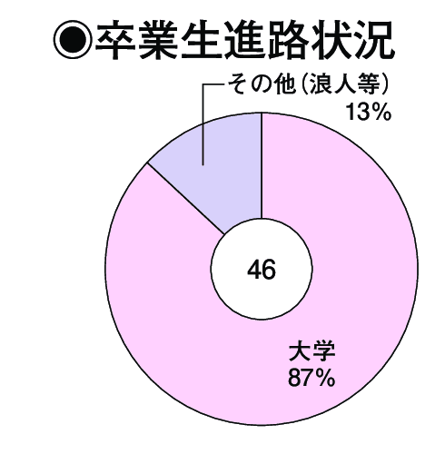 卒業生進路状況