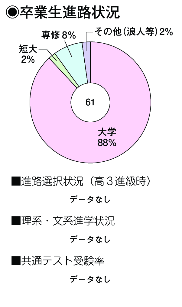 卒業生進路状況