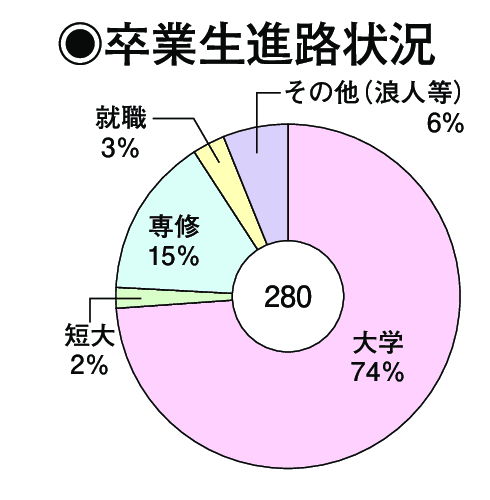 卒業生進路状況