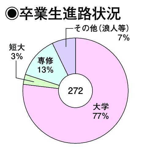 卒業生進路状況