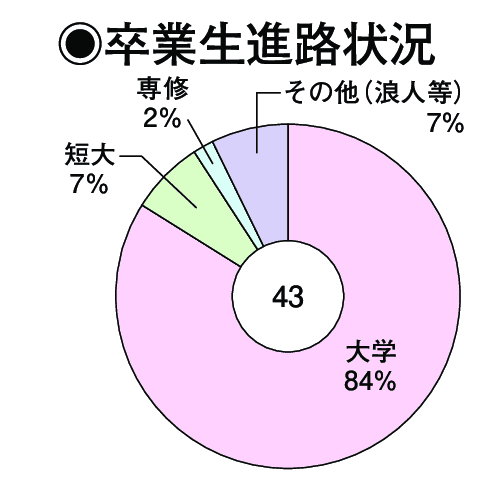 卒業生進路状況