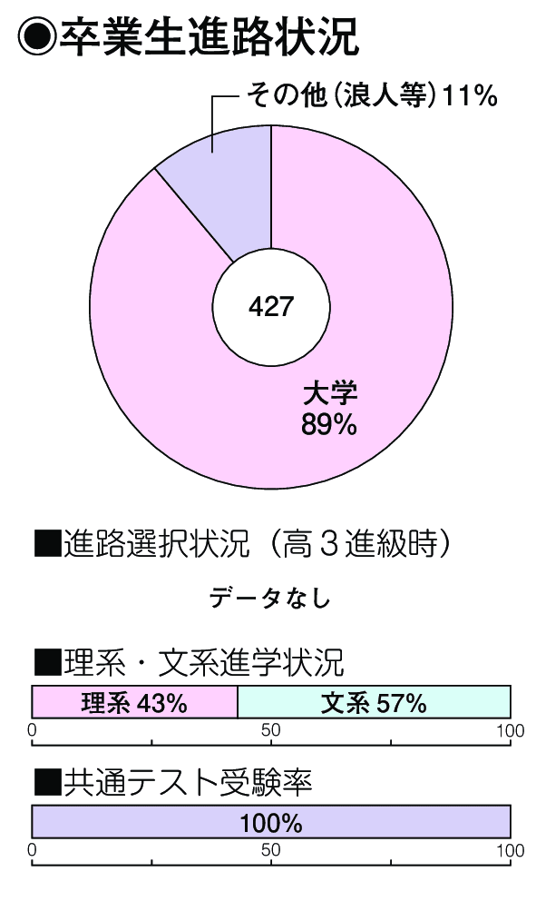 卒業生進路状況