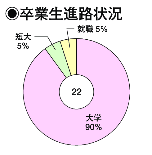 卒業生進路状況