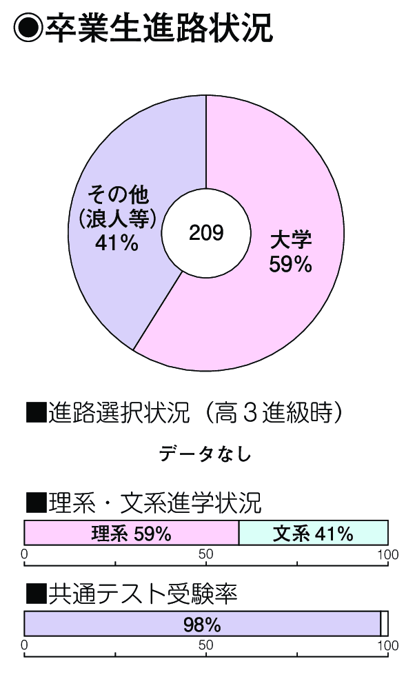 卒業生進路状況