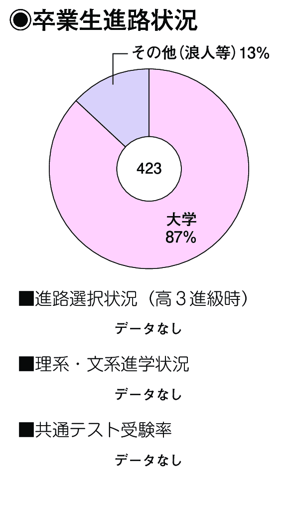 卒業生進路状況