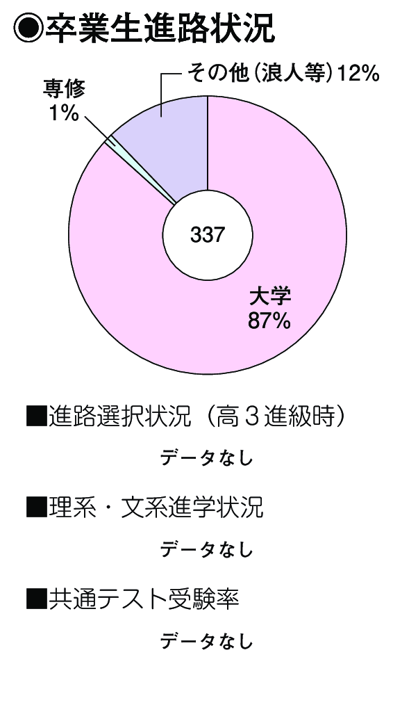 卒業生進路状況