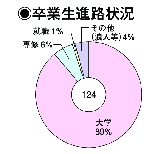 卒業生進路状況