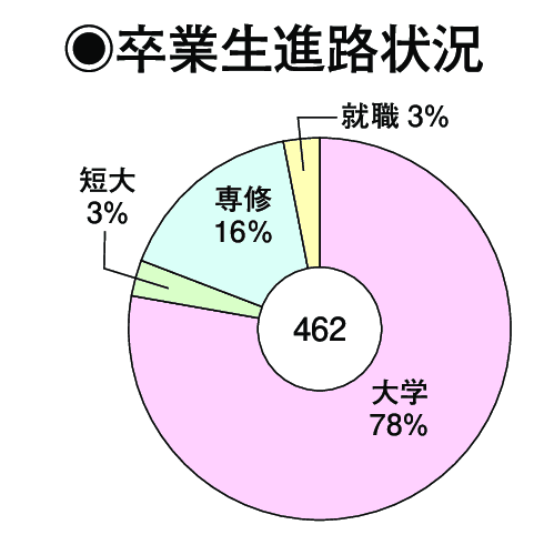 卒業生進路状況