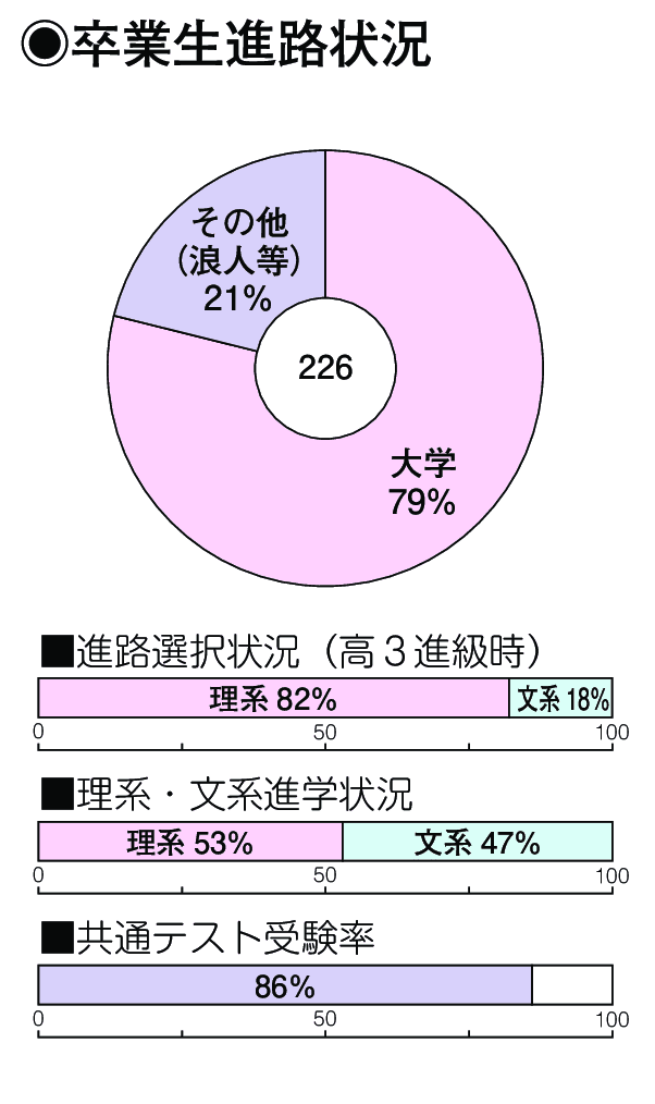 卒業生進路状況