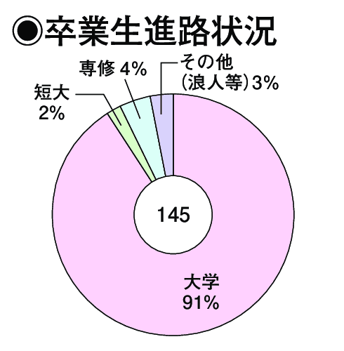 卒業生進路状況