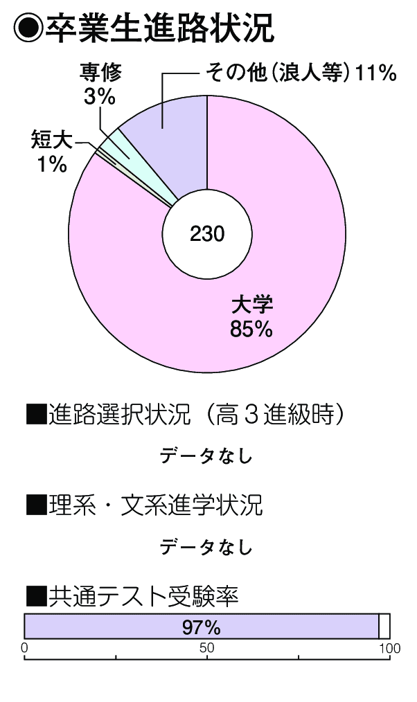 卒業生進路状況