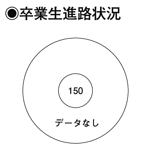 卒業生進路状況