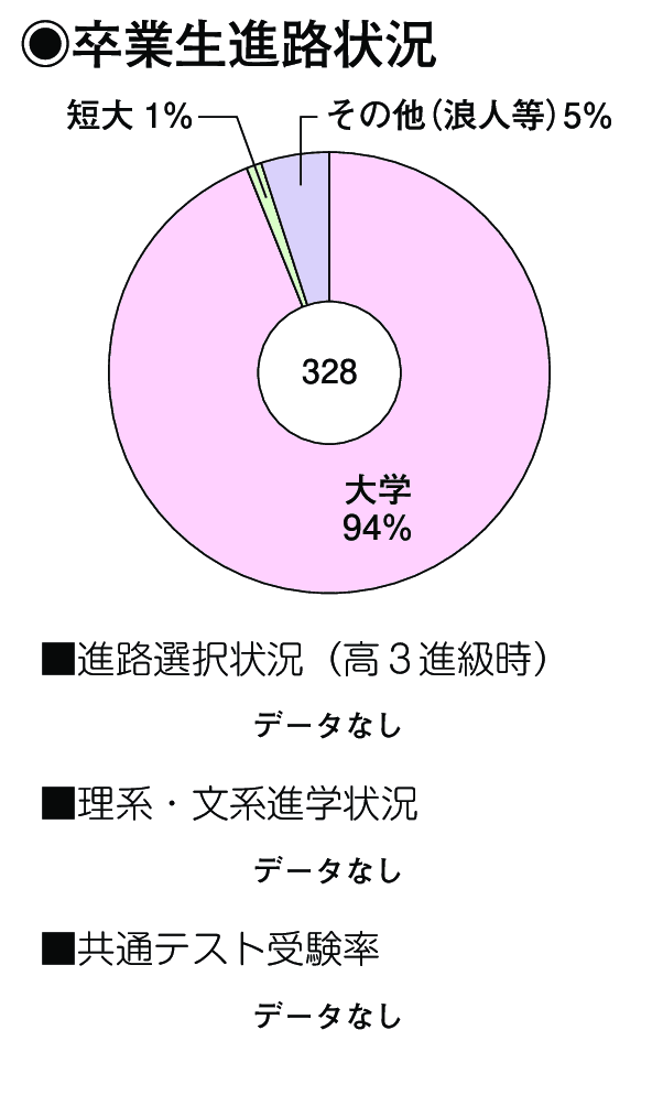 卒業生進路状況