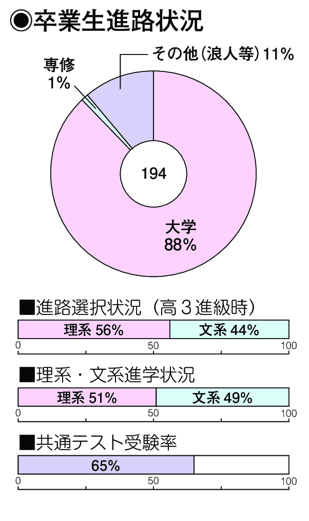 卒業生進路状況