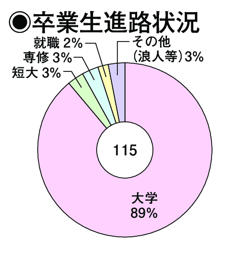 卒業生進路状況