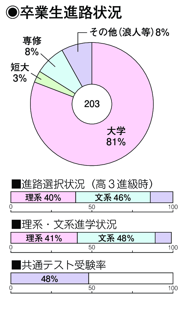 卒業生進路状況