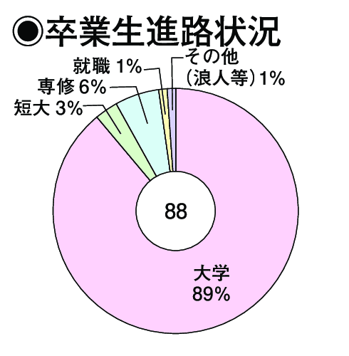 卒業生進路状況