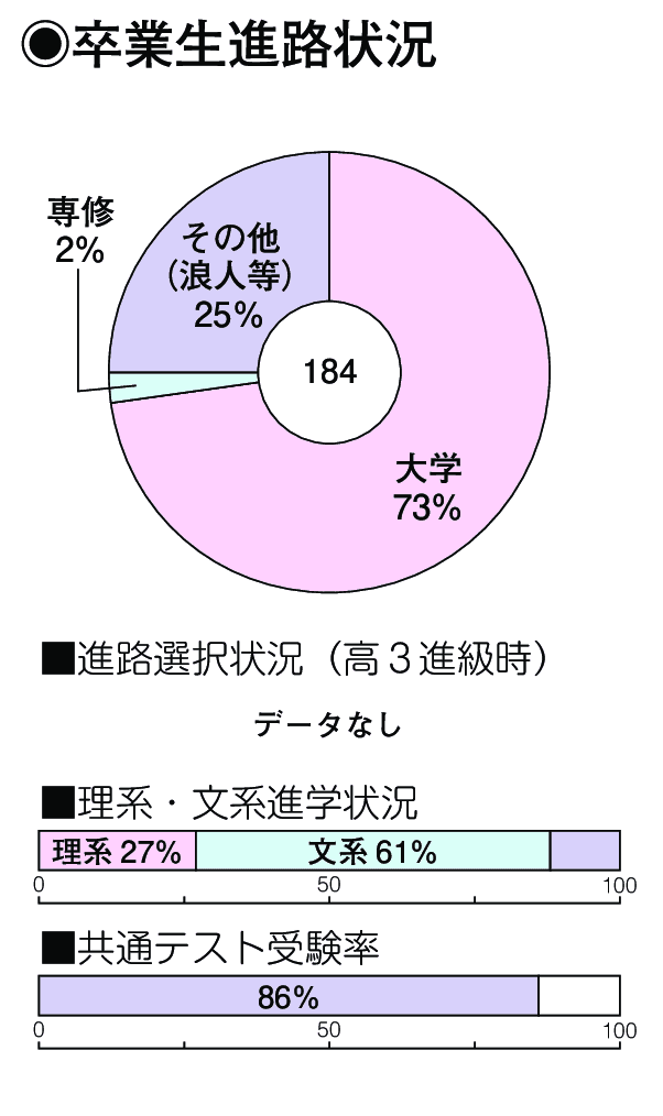 卒業生進路状況