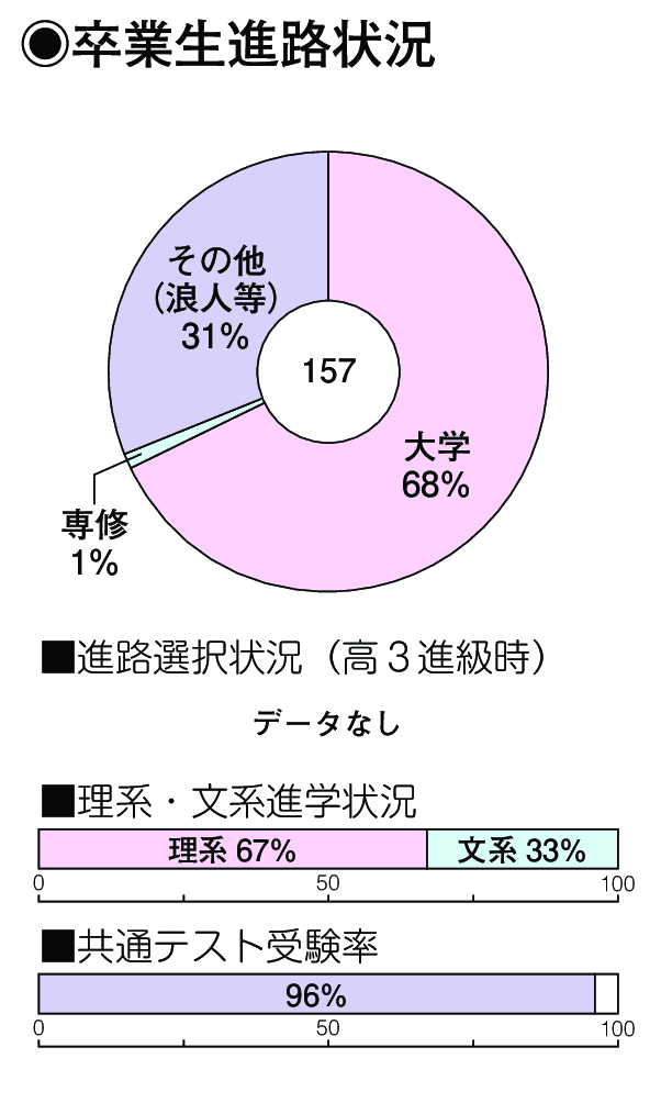 卒業生進路状況