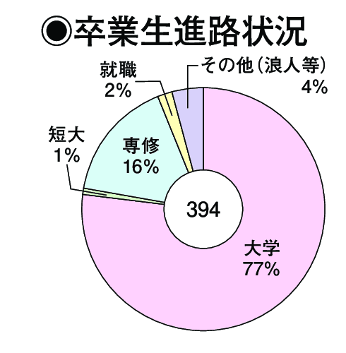 卒業生進路状況