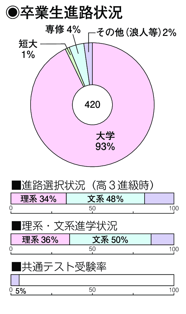 卒業生進路状況