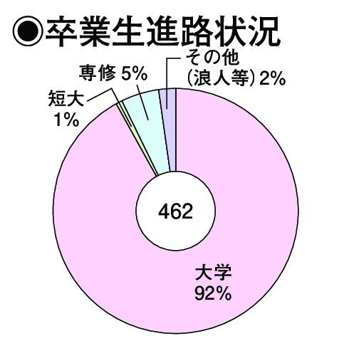 卒業生進路状況