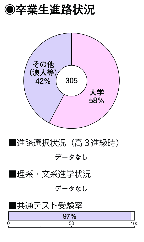 卒業生進路状況