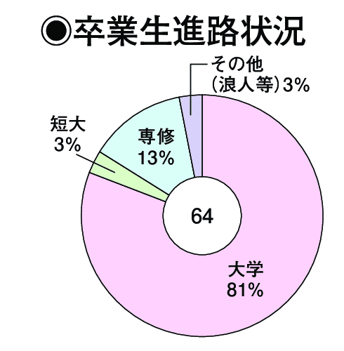 卒業生進路状況