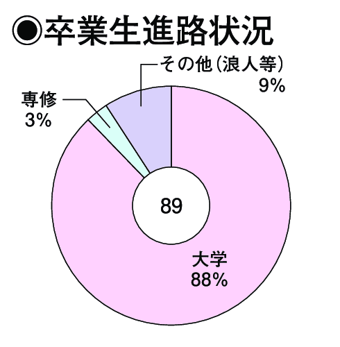 卒業生進路状況