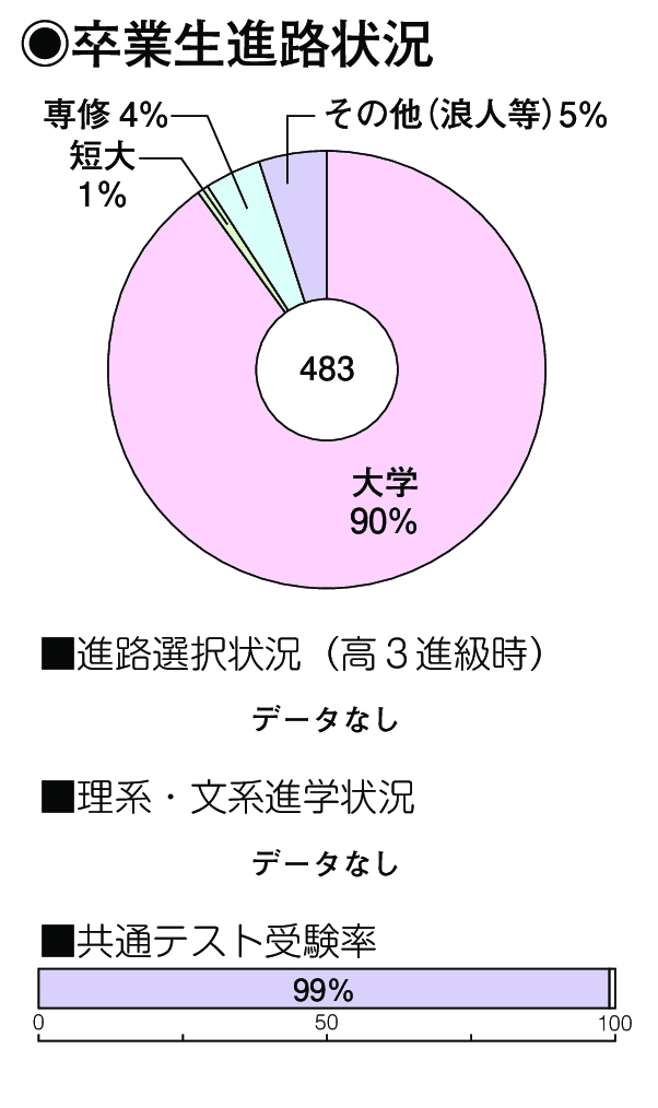 卒業生進路状況