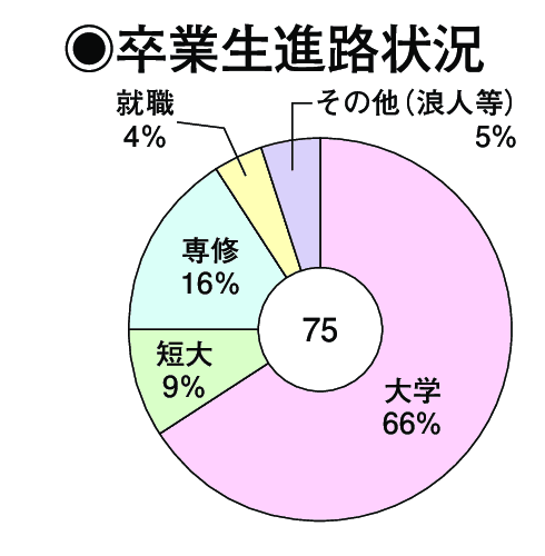 卒業生進路状況