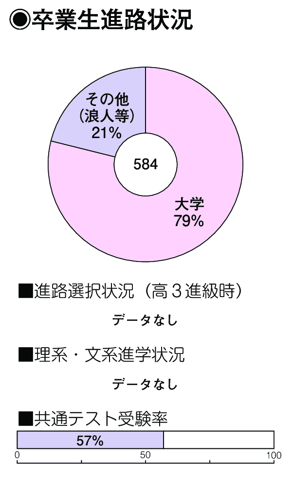 卒業生進路状況