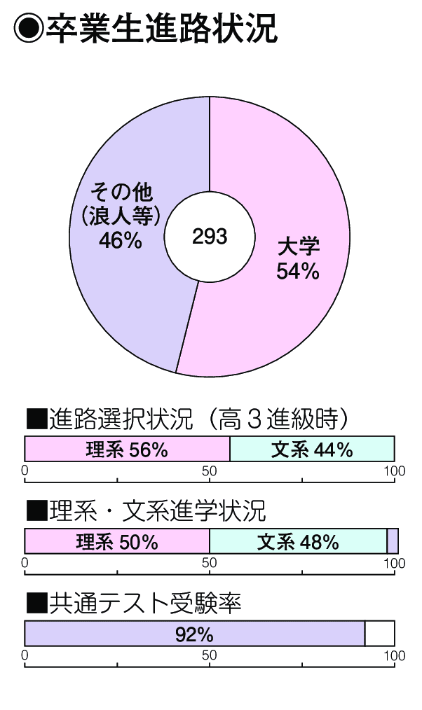 卒業生進路状況